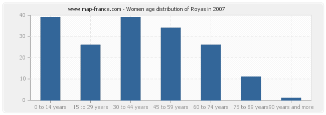 Women age distribution of Royas in 2007