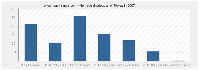 Men age distribution of Royas in 2007