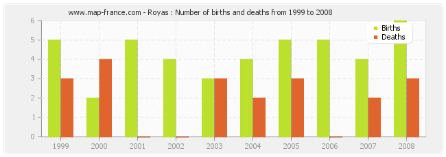 Royas : Number of births and deaths from 1999 to 2008