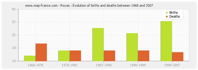 Royas : Evolution of births and deaths between 1968 and 2007