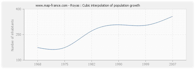 Royas : Cubic interpolation of population growth