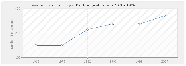 Population Royas