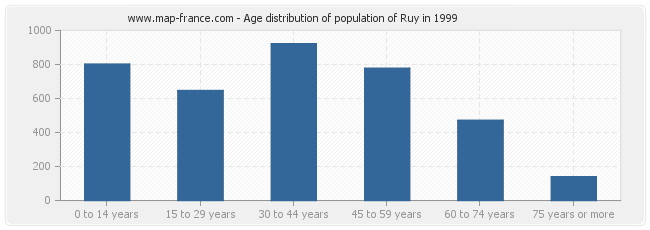 Age distribution of population of Ruy in 1999