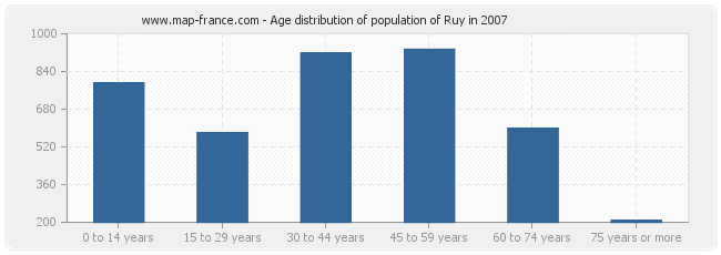 Age distribution of population of Ruy in 2007