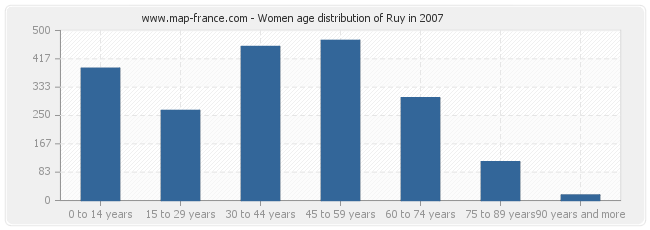 Women age distribution of Ruy in 2007