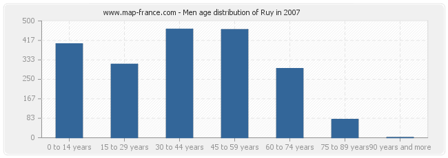 Men age distribution of Ruy in 2007