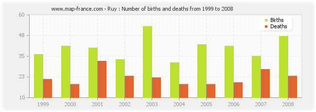 Ruy : Number of births and deaths from 1999 to 2008