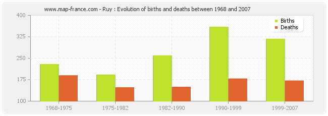 Ruy : Evolution of births and deaths between 1968 and 2007