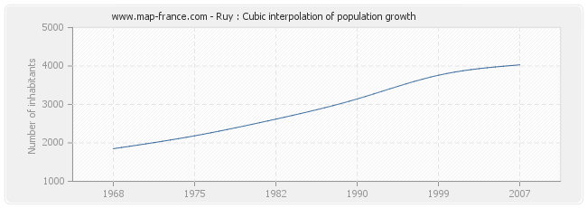 Ruy : Cubic interpolation of population growth