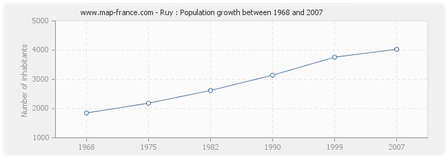 Population Ruy