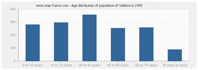 Age distribution of population of Sablons in 1999
