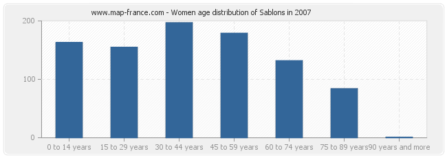 Women age distribution of Sablons in 2007