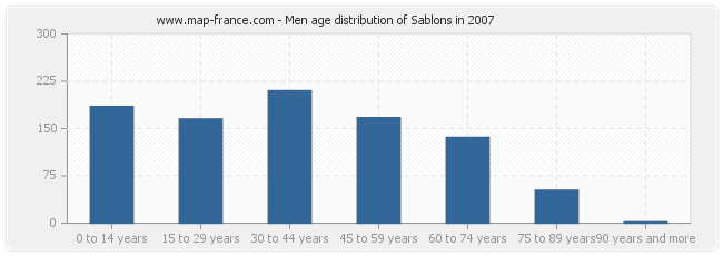 Men age distribution of Sablons in 2007