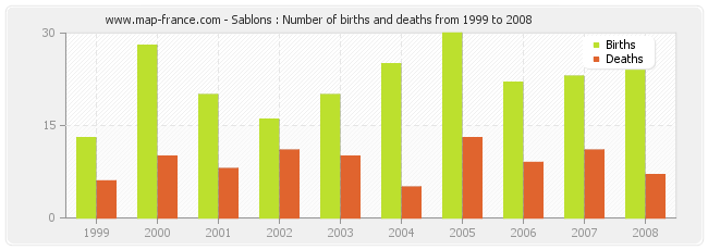 Sablons : Number of births and deaths from 1999 to 2008