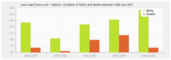 Sablons : Evolution of births and deaths between 1968 and 2007