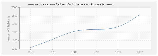 Sablons : Cubic interpolation of population growth