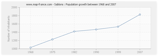 Population Sablons