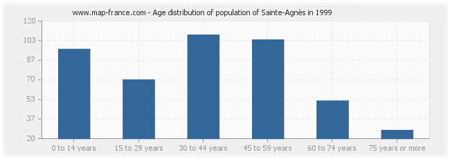 Age distribution of population of Sainte-Agnès in 1999