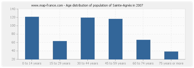Age distribution of population of Sainte-Agnès in 2007