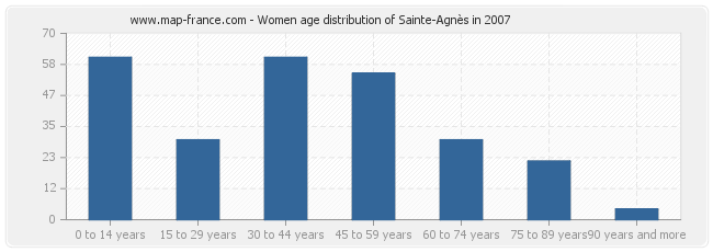 Women age distribution of Sainte-Agnès in 2007