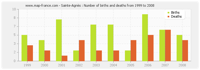 Sainte-Agnès : Number of births and deaths from 1999 to 2008