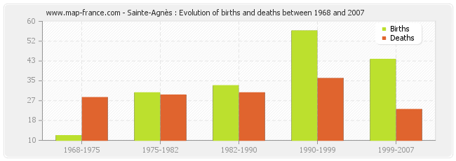 Sainte-Agnès : Evolution of births and deaths between 1968 and 2007