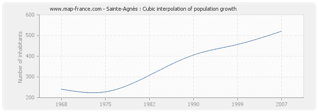 Sainte-Agnès : Cubic interpolation of population growth