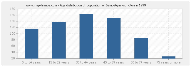 Age distribution of population of Saint-Agnin-sur-Bion in 1999