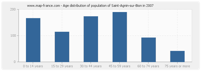 Age distribution of population of Saint-Agnin-sur-Bion in 2007