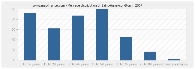 Men age distribution of Saint-Agnin-sur-Bion in 2007