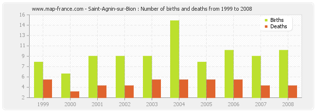 Saint-Agnin-sur-Bion : Number of births and deaths from 1999 to 2008