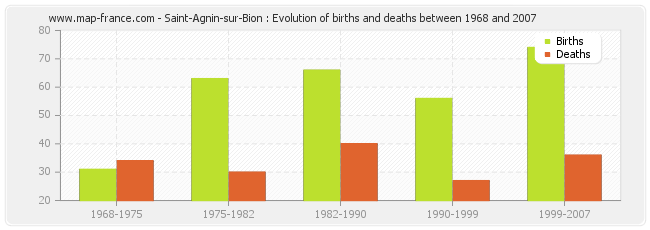 Saint-Agnin-sur-Bion : Evolution of births and deaths between 1968 and 2007