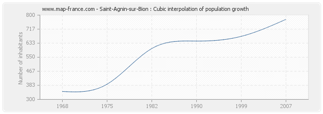 Saint-Agnin-sur-Bion : Cubic interpolation of population growth