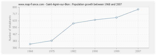 Population Saint-Agnin-sur-Bion