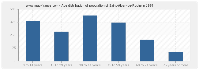Age distribution of population of Saint-Alban-de-Roche in 1999