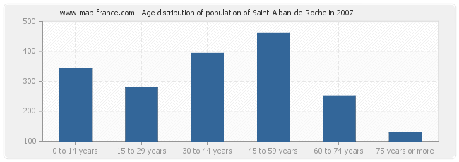 Age distribution of population of Saint-Alban-de-Roche in 2007