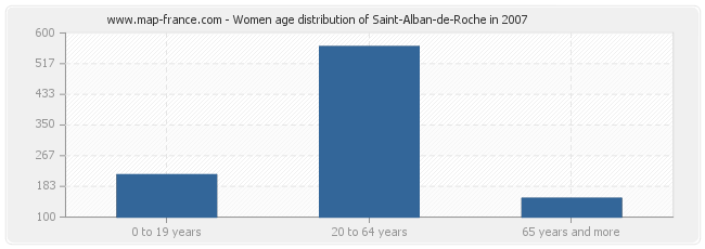 Women age distribution of Saint-Alban-de-Roche in 2007