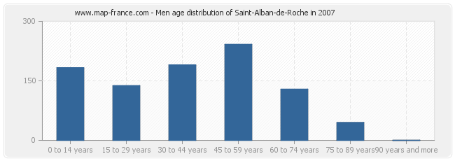 Men age distribution of Saint-Alban-de-Roche in 2007