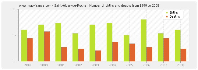 Saint-Alban-de-Roche : Number of births and deaths from 1999 to 2008