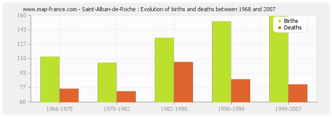 Saint-Alban-de-Roche : Evolution of births and deaths between 1968 and 2007