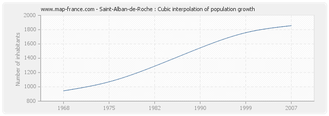 Saint-Alban-de-Roche : Cubic interpolation of population growth