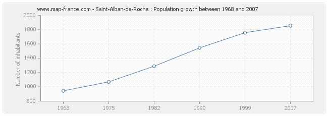 Population Saint-Alban-de-Roche