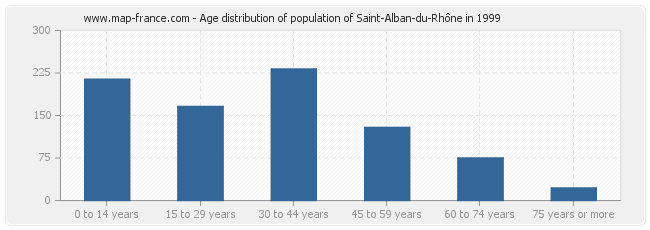 Age distribution of population of Saint-Alban-du-Rhône in 1999