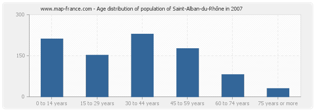 Age distribution of population of Saint-Alban-du-Rhône in 2007