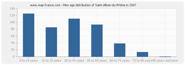 Men age distribution of Saint-Alban-du-Rhône in 2007