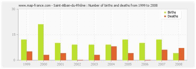 Saint-Alban-du-Rhône : Number of births and deaths from 1999 to 2008