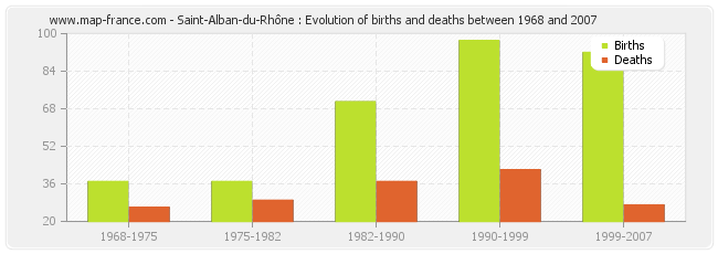 Saint-Alban-du-Rhône : Evolution of births and deaths between 1968 and 2007
