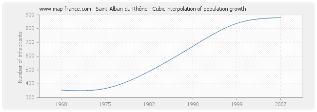 Saint-Alban-du-Rhône : Cubic interpolation of population growth