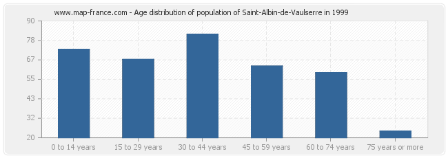 Age distribution of population of Saint-Albin-de-Vaulserre in 1999