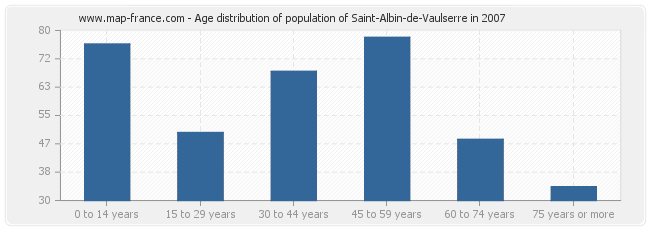Age distribution of population of Saint-Albin-de-Vaulserre in 2007